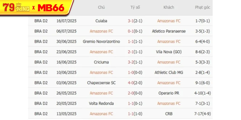 Kết quả gần đây của Amazonas FC Kết quả gần đây của Amazonas FC