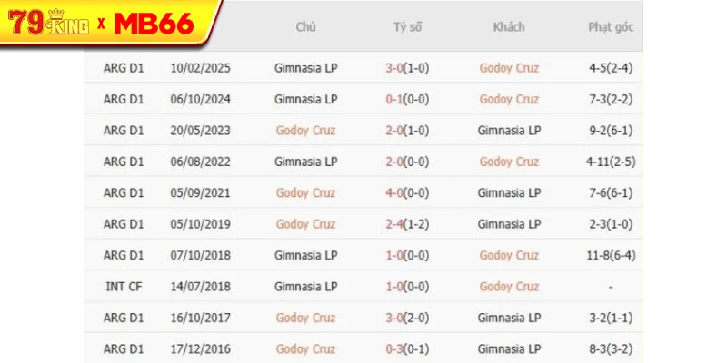 Thành tích chạm trán gần nhất giữa Godoy Cruz vs Gimnasia LP