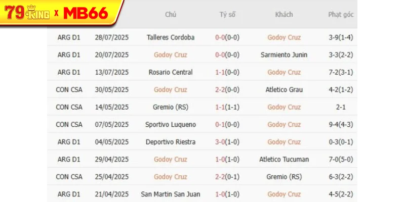 Kết quả gần đây của Godoy Cruz