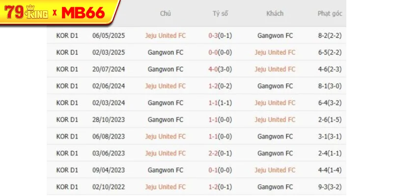 Thành tích chạm trán gần nhất giữa Jeju United FC vs Gangwon FC Thành tích chạm trán gần nhất giữa Jeju United FC vs Gangwon FC