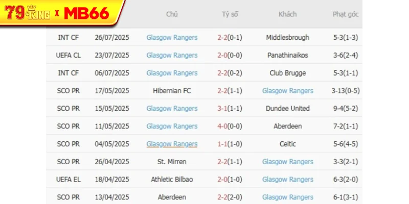Phong độ của Glasgow Rangers