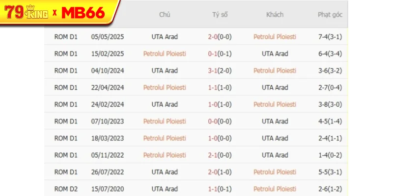 Thành tích chạm trán gần nhất giữa Petrolul Ploiesti vs UTA Arad Thành tích chạm trán gần nhất giữa Petrolul Ploiesti vs UTA Arad