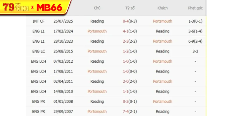 Thành tích chạm trán gần nhất giữa Portsmouth vs Reading Thành tích chạm trán gần nhất giữa Portsmouth vs Reading