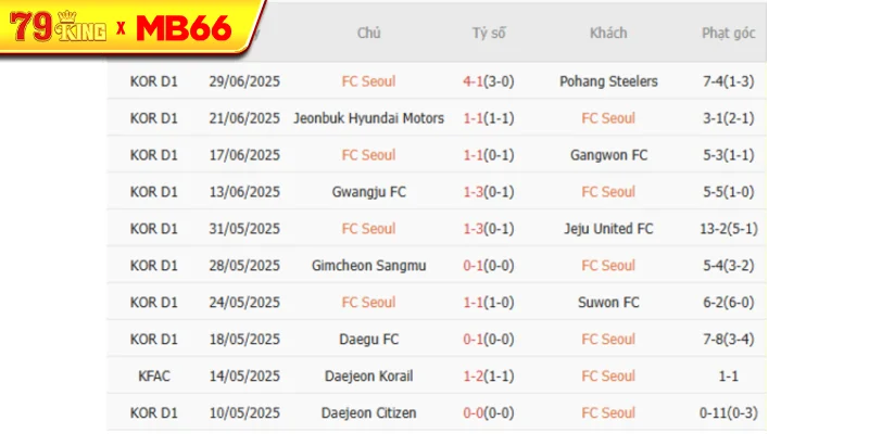 Kết quả gần đây của Seoul FC