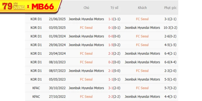 Thành tích chạm trán gần nhất giữa Seoul FC vs Jeonbuk Motors