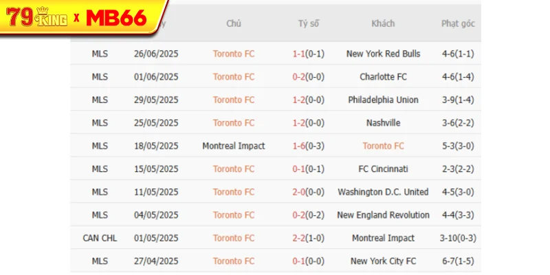 Kết quả gần đây của Toronto FC